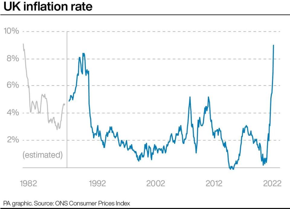 UK inflation rate (PA Graphics)