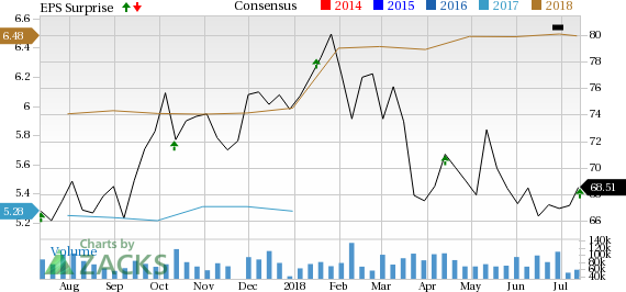 Citigroup (C) delivers positive earnings surprise of 5.2% in second-quarter 2018 on top-line strength.