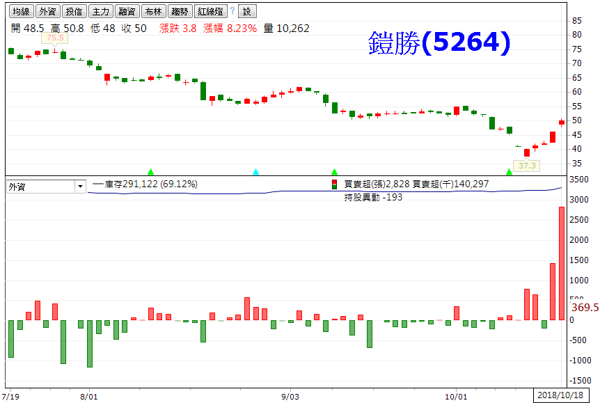 資料來源：籌碼K線