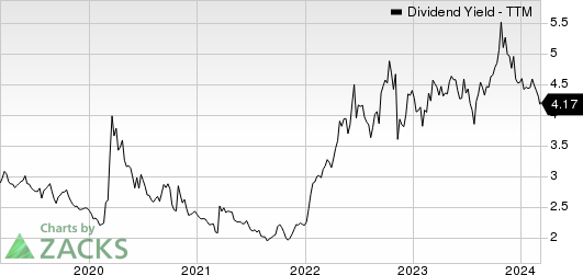 T. Rowe Price Group, Inc. Dividend Yield (TTM)