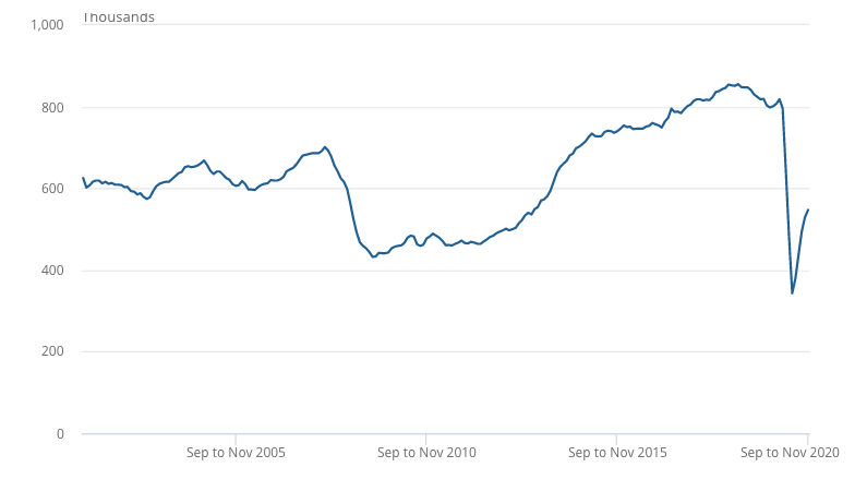 Vacancies crashed after the pandemic hit and have recovered but are far from pre-virus levels. Chart: ONS.