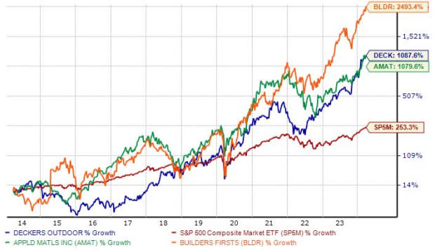 Zacks Investment Research