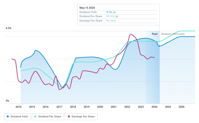 XTRA:MLP Dividend History as at May 2024