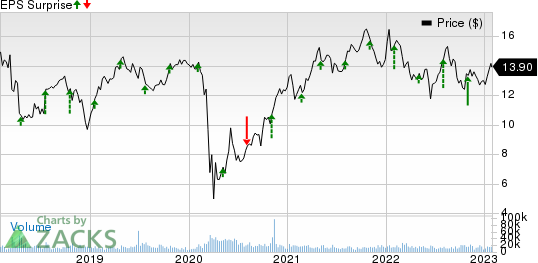 MGIC Investment Corporation Price and EPS Surprise