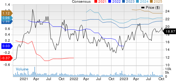 IMAX Corporation Price and Consensus