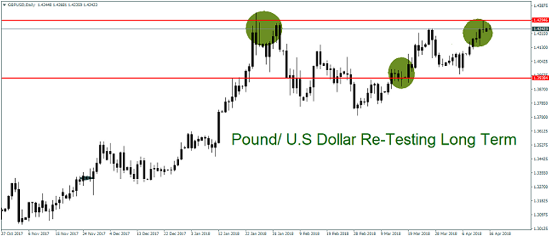 GBP/USD Daily Chart