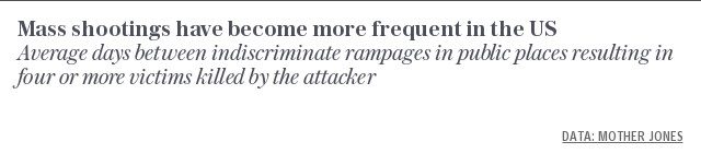 Mass shootings have become more frequent in the US