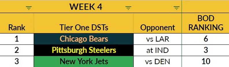 Week 4 DST Tier 1