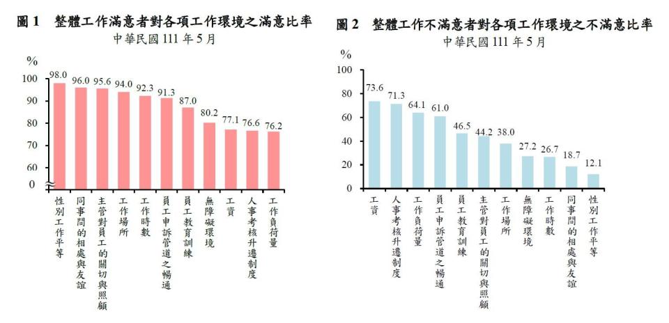 勞工對各項工作環境滿意／不滿意比率。（圖／勞動部）