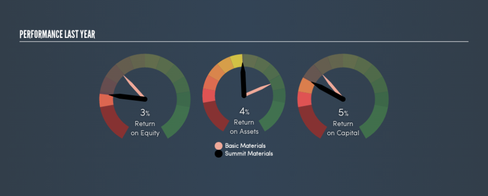 NYSE:SUM Past Revenue and Net Income, May 1st 2019