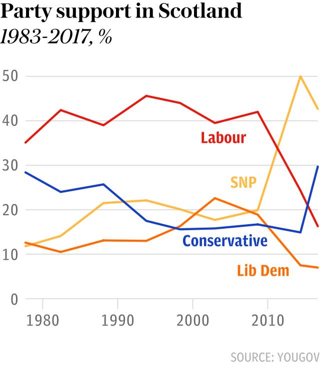 Chart - Party support in Scotland