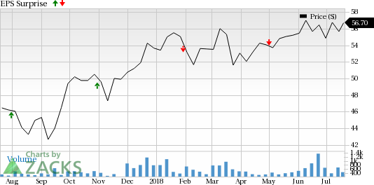 Heartland Financial USA (HTLF) is seeing favorable earnings estimate revision activity and has a positive Zacks Earnings ESP heading into earnings season.