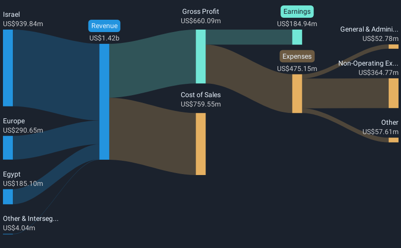 revenue-and-expenses-breakdown