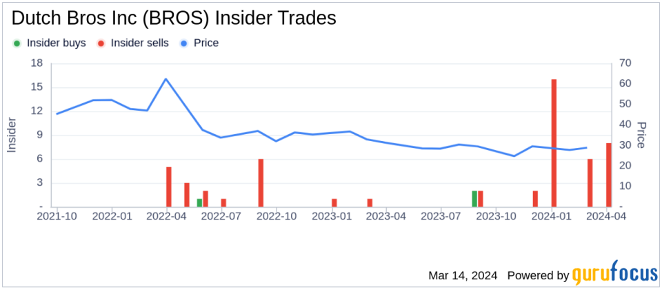 Insider Sell: Dutch Bros Inc (BROS) COO Brian Maxwell Sells 37,500 Shares