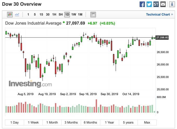 美股道瓊走勢 (圖：Investing.com)