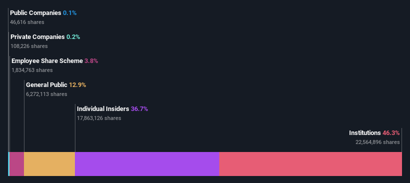 ownership-breakdown