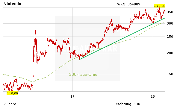 Starker Start für Gaming-Branche – Nintendo mit Überraschung