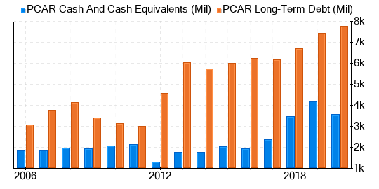 PACCAR Stock Appears To Be Significantly Overvalued