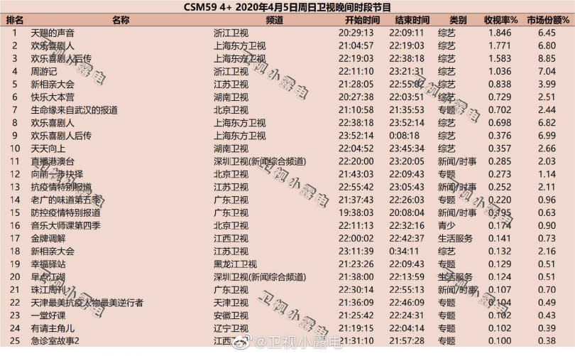 因疫情缺席《天賜的聲音》的王力宏，一回歸節目就拿下收視冠軍。（圖／宏聲音樂提供）