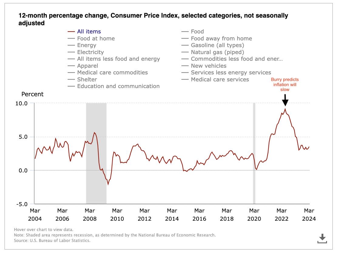 A Consumer Price Index chart