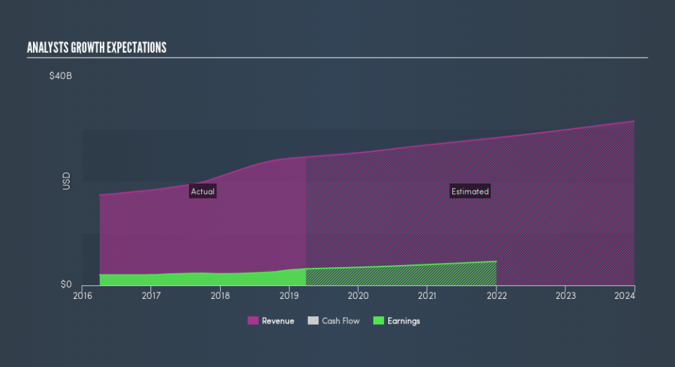 NYSE:TMO Past and Future Earnings, June 27th 2019