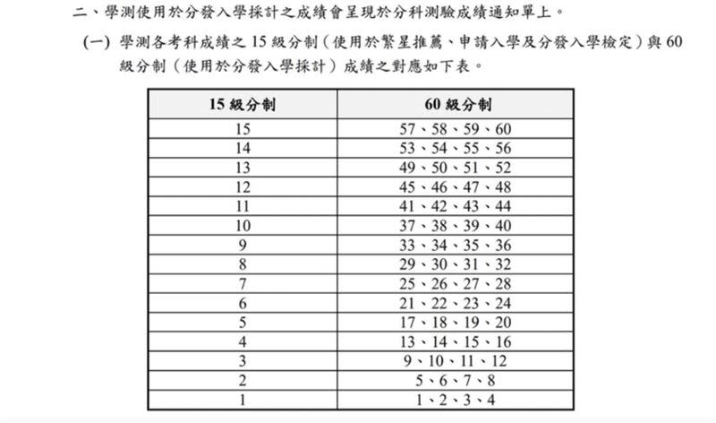 學測成績及分轉換。 （圖／翻攝自大考中心網站）