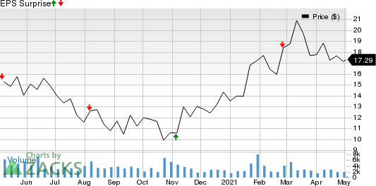 Aerie Pharmaceuticals, Inc. Price and EPS Surprise