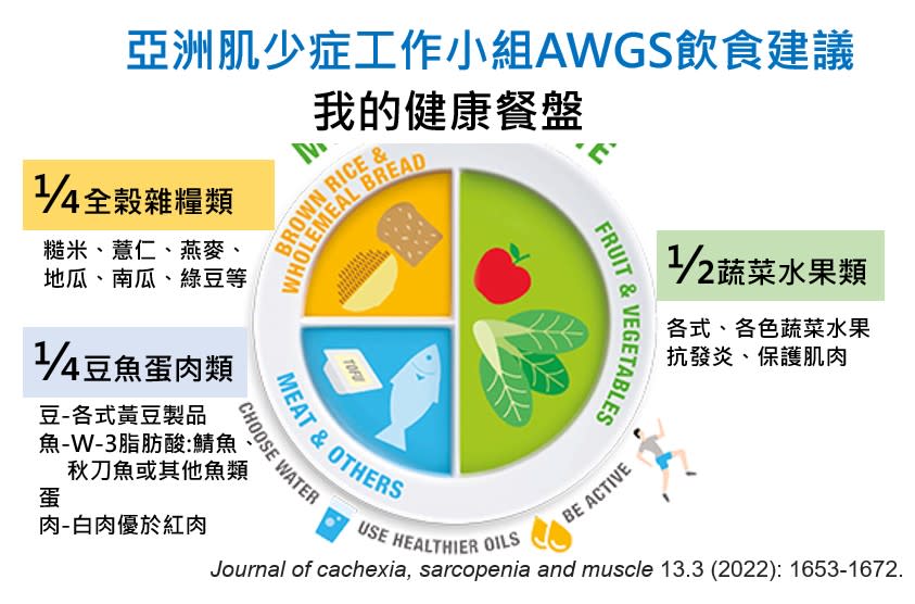 預防肌少症除了足量的優質蛋白質攝取外，更包含許多應其他的元素，例如營養不良篩選、多樣化的飲食模式、營養補充、生活與運動調整等等。（記者彭新茹攝）