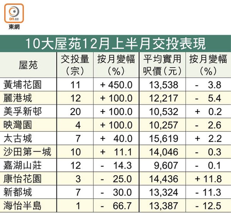 10大屋苑12月上半月交投表現