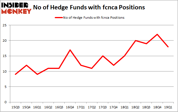 No of Hedge Funds with FCNCA Positions