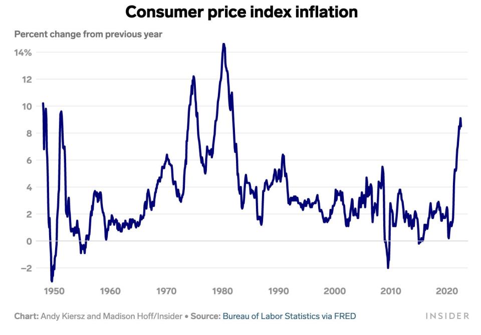 CPI inflation July