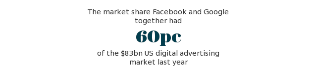 Google, Facebook digital ad spend