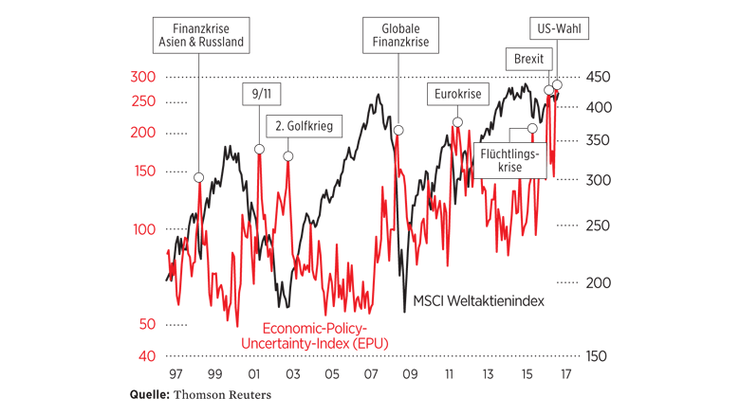 Der EPU-Index misst die Unsicherheit über die zukünftige Wirtschaftspolitik. Aktuell ist er auf einem Rekordhoch. Die Börsen aber, die Unsicherheit nicht mögen, notieren nahe ihrer Höchststände. Geht das gut?
