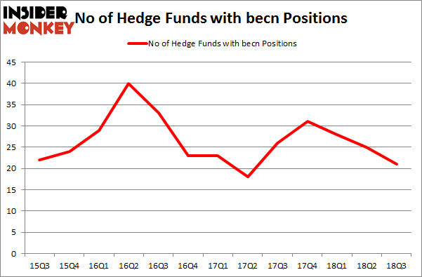 No of Hedge Funds with BECN Positions