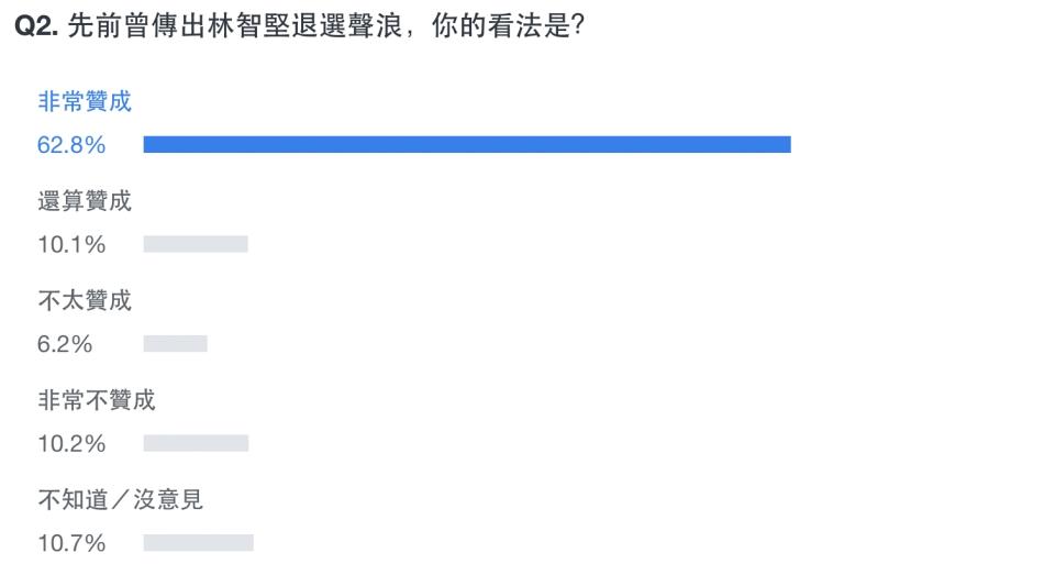 Yahoo奇摩發起「台大認定林智堅論文抄襲嚴重並撤銷其碩士學位，你的看法是？」網路民調。（圖片來源：Yahoo奇摩）