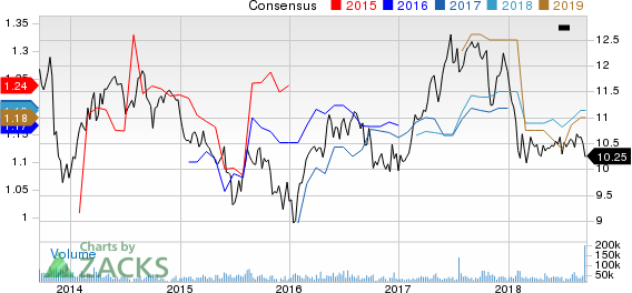 Top Ranked Income Stocks to Buy for September 18th