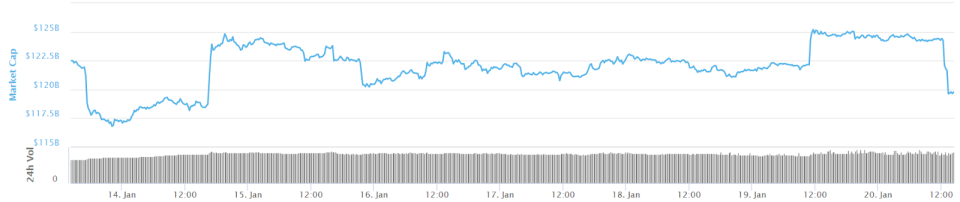 Total crypto market cap 7-day chart