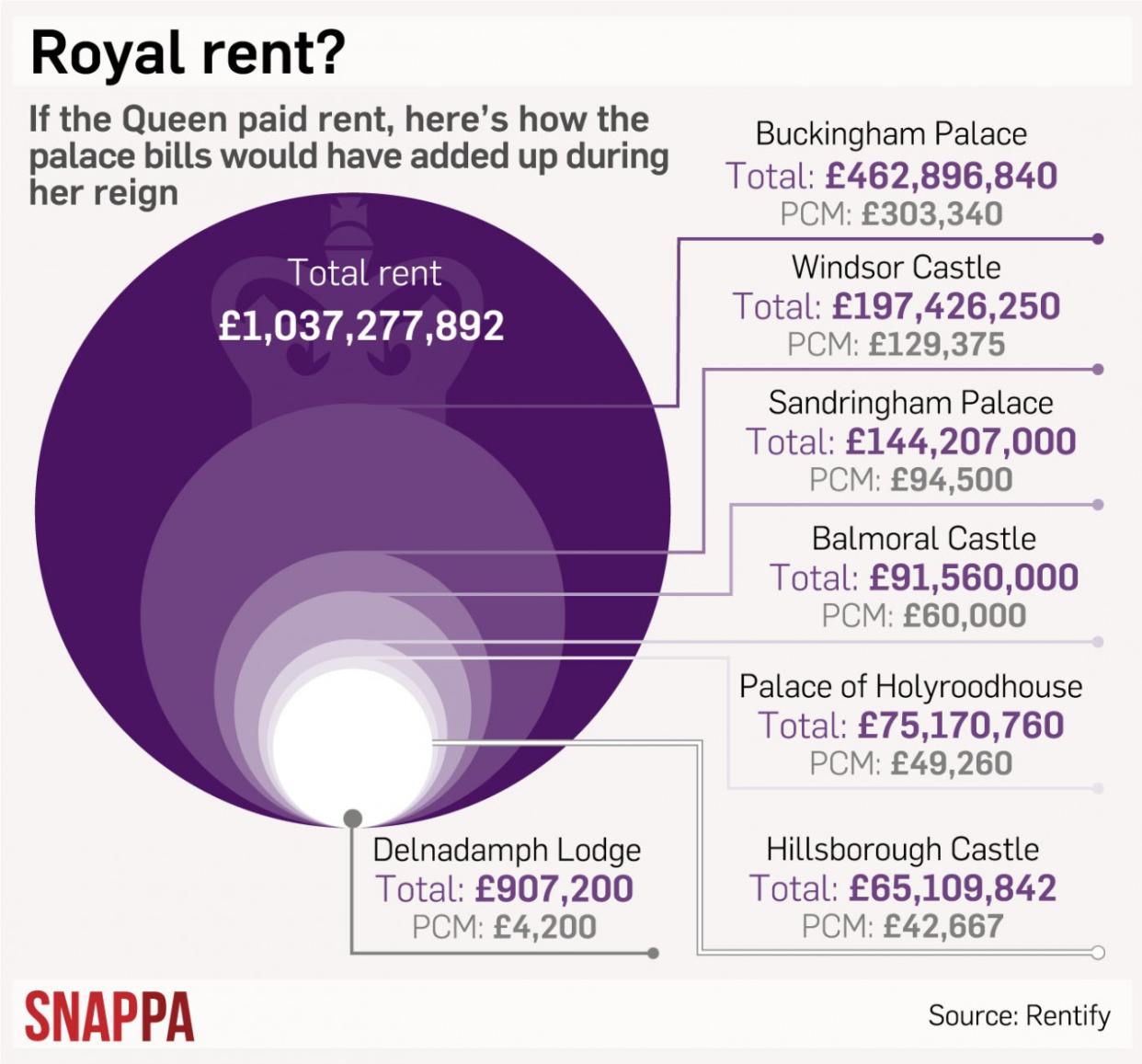 Queen rent bill during reign