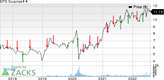 TransAlta Corporation Price and EPS Surprise