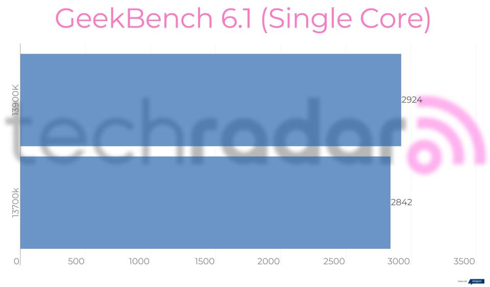 Benchmark results for the Intel 13900K vs 13700K