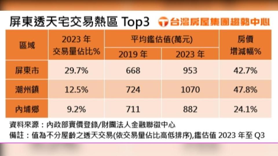 屏東透天宅交易熱區統計。（圖／臺灣房屋提供）