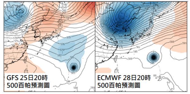 最新(20日20時)模式模擬；美國(GFS)顯示的太平洋高壓強度比較弱，25日20時熱帶擾動已穿過它，開始受西風帶導引而轉向東北(左圖)。歐洲(ECMWF)模式模擬的太平洋高壓強度較強，需等到28日20時另一波西風帶靠近(右圖)，熱帶擾動才會受其導引而轉向東北。 (圖擷自Tropical Tidbits)