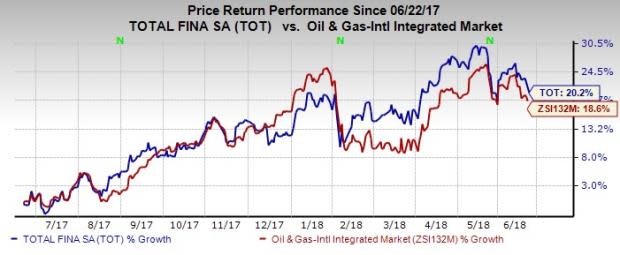 TOTAL (TOT) to provide better returns to investors, courtesy of these five factors.