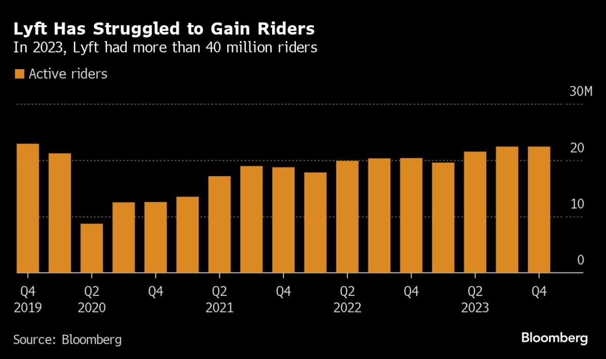 Lyft’s CEO Says ‘My Bad’ on Margin Error, ‘It Was One Zero’