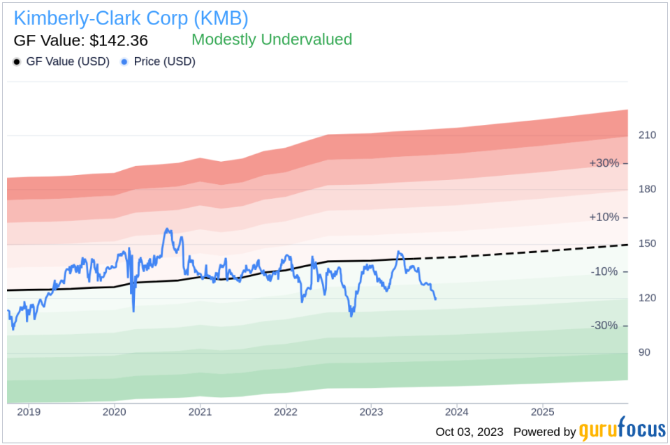 Unveiling Kimberly-Clark (KMB)'s Value: Is It Really Priced Right? A Comprehensive Guide