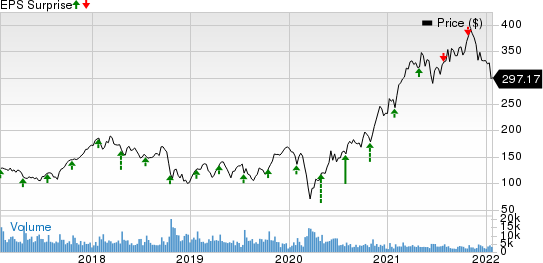 United Rentals, Inc. Price and EPS Surprise