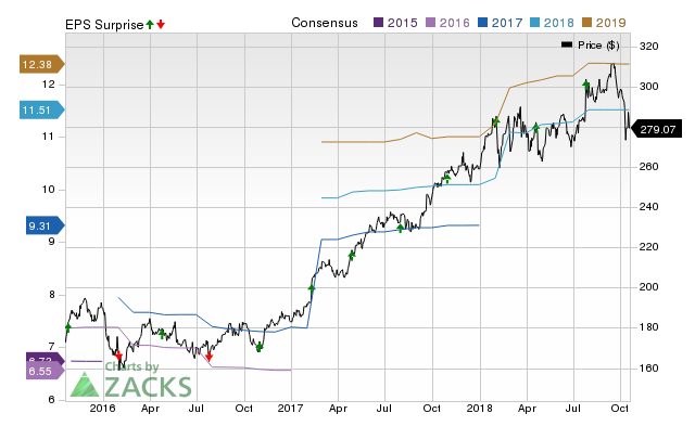 Roper Technologies (ROP) doesn't possess the right combination of the two key ingredients for a likely earnings beat in its upcoming report. Get prepared with the key expectations.