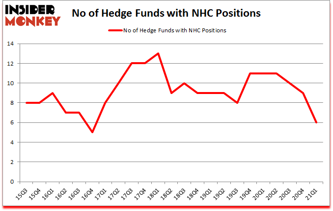 Is NHC A Good Stock To Buy?