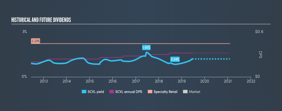 NasdaqGS:SCVL Historical Dividend Yield, June 14th 2019