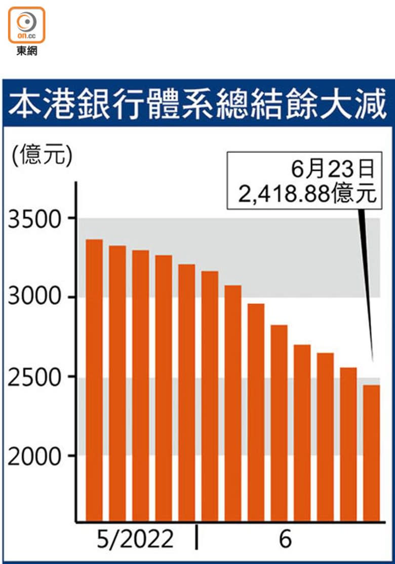 本港銀行體系總結餘大減